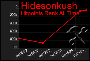 Total Graph of Hidesonkush