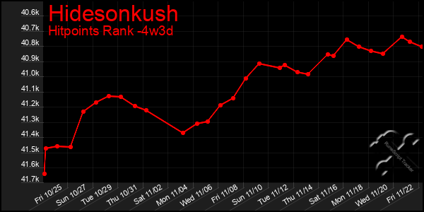 Last 31 Days Graph of Hidesonkush