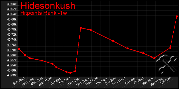 Last 7 Days Graph of Hidesonkush