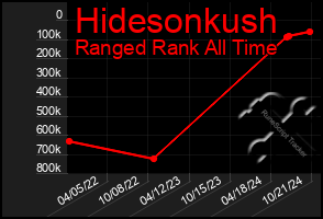 Total Graph of Hidesonkush