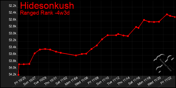 Last 31 Days Graph of Hidesonkush