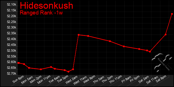 Last 7 Days Graph of Hidesonkush