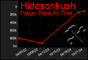 Total Graph of Hidesonkush