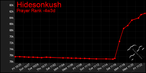 Last 31 Days Graph of Hidesonkush