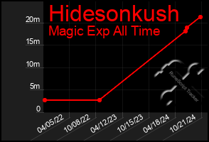 Total Graph of Hidesonkush