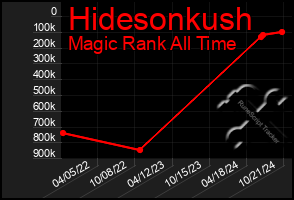 Total Graph of Hidesonkush