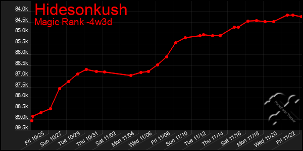 Last 31 Days Graph of Hidesonkush