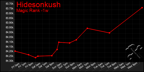 Last 7 Days Graph of Hidesonkush