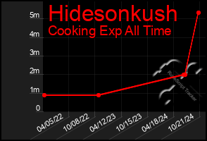 Total Graph of Hidesonkush