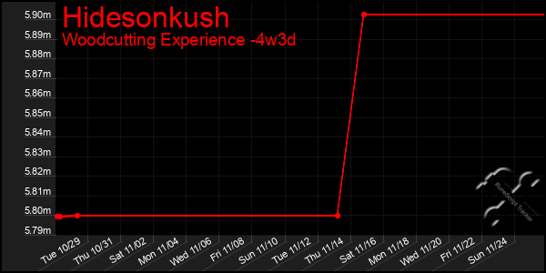 Last 31 Days Graph of Hidesonkush