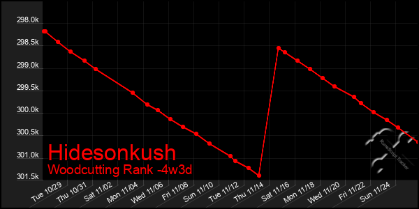 Last 31 Days Graph of Hidesonkush