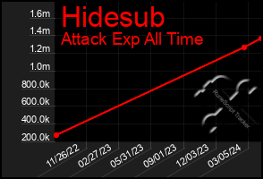 Total Graph of Hidesub