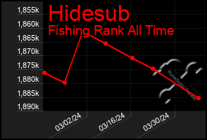 Total Graph of Hidesub