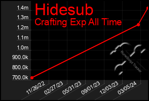 Total Graph of Hidesub