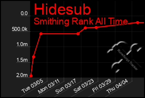 Total Graph of Hidesub