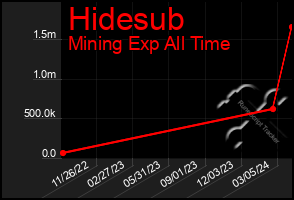 Total Graph of Hidesub