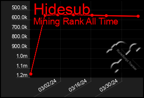 Total Graph of Hidesub