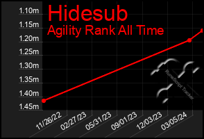 Total Graph of Hidesub