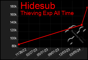 Total Graph of Hidesub