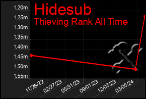 Total Graph of Hidesub