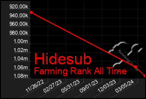 Total Graph of Hidesub