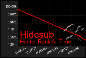 Total Graph of Hidesub