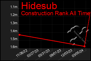 Total Graph of Hidesub