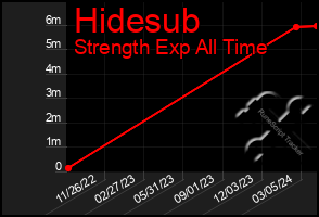 Total Graph of Hidesub