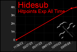 Total Graph of Hidesub