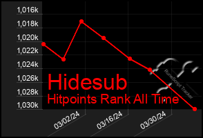 Total Graph of Hidesub