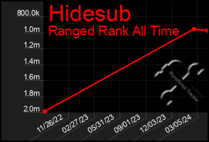 Total Graph of Hidesub