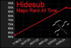 Total Graph of Hidesub