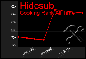 Total Graph of Hidesub