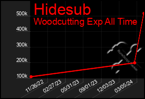 Total Graph of Hidesub