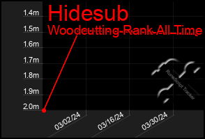 Total Graph of Hidesub