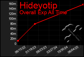 Total Graph of Hideyotip