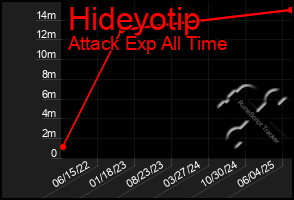 Total Graph of Hideyotip