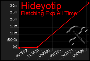 Total Graph of Hideyotip