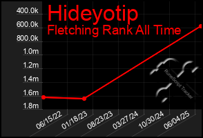 Total Graph of Hideyotip
