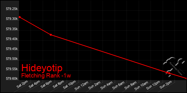 Last 7 Days Graph of Hideyotip
