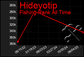 Total Graph of Hideyotip