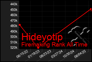 Total Graph of Hideyotip