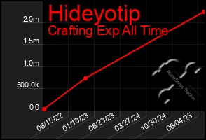 Total Graph of Hideyotip