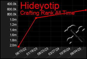 Total Graph of Hideyotip