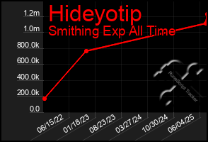 Total Graph of Hideyotip