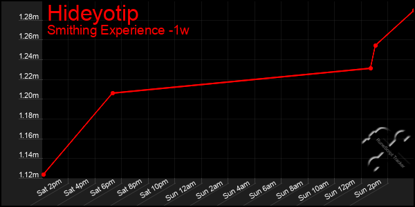 Last 7 Days Graph of Hideyotip