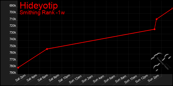 Last 7 Days Graph of Hideyotip