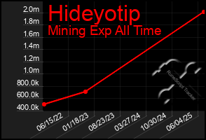 Total Graph of Hideyotip