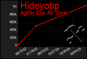 Total Graph of Hideyotip
