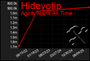 Total Graph of Hideyotip